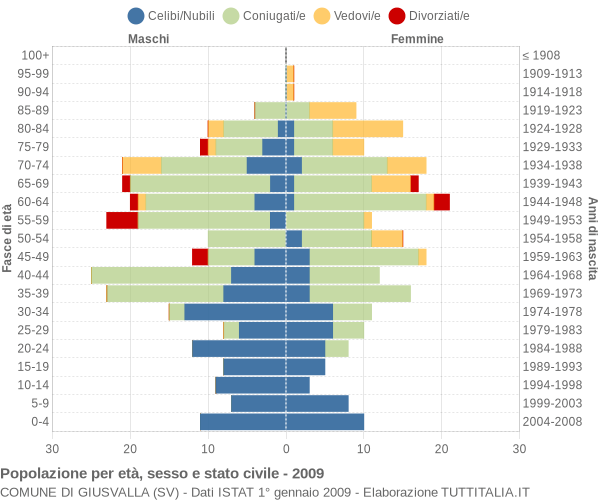 Grafico Popolazione per età, sesso e stato civile Comune di Giusvalla (SV)