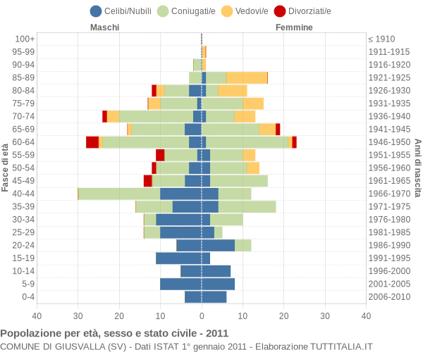 Grafico Popolazione per età, sesso e stato civile Comune di Giusvalla (SV)