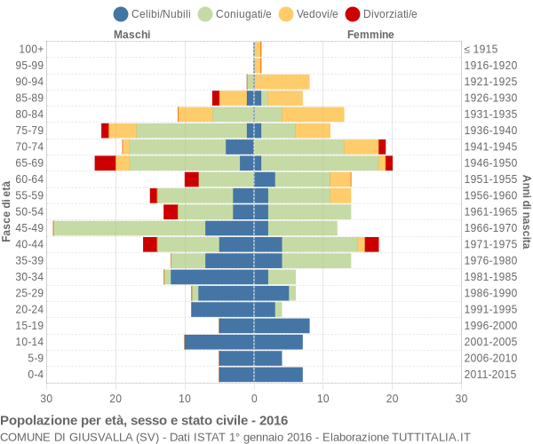 Grafico Popolazione per età, sesso e stato civile Comune di Giusvalla (SV)