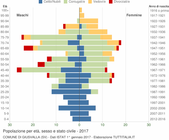 Grafico Popolazione per età, sesso e stato civile Comune di Giusvalla (SV)