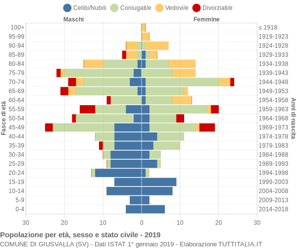 Grafico Popolazione per età, sesso e stato civile Comune di Giusvalla (SV)