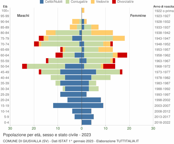 Grafico Popolazione per età, sesso e stato civile Comune di Giusvalla (SV)
