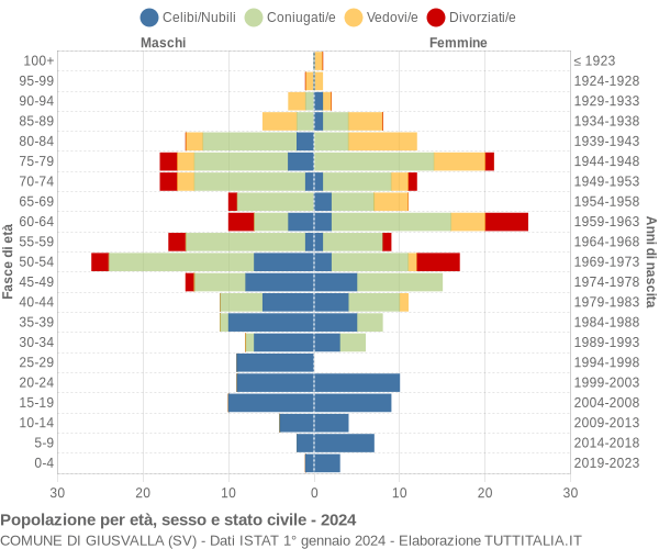 Grafico Popolazione per età, sesso e stato civile Comune di Giusvalla (SV)