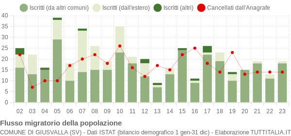 Flussi migratori della popolazione Comune di Giusvalla (SV)