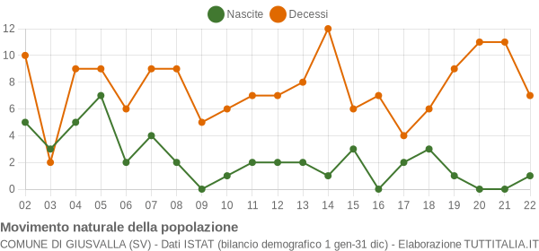 Grafico movimento naturale della popolazione Comune di Giusvalla (SV)