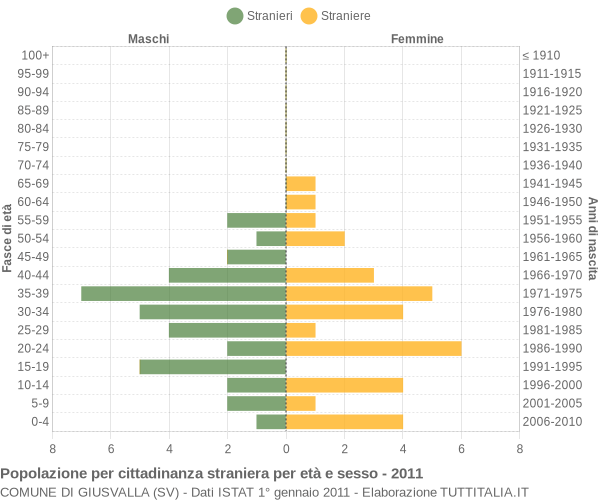 Grafico cittadini stranieri - Giusvalla 2011