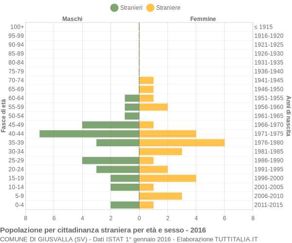 Grafico cittadini stranieri - Giusvalla 2016