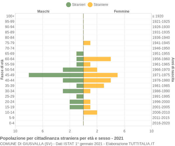 Grafico cittadini stranieri - Giusvalla 2021