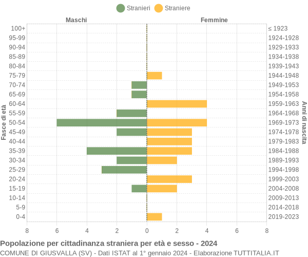 Grafico cittadini stranieri - Giusvalla 2024