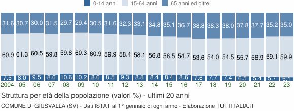 Grafico struttura della popolazione Comune di Giusvalla (SV)