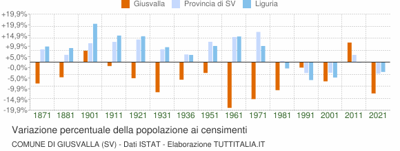 Grafico variazione percentuale della popolazione Comune di Giusvalla (SV)