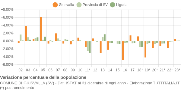 Variazione percentuale della popolazione Comune di Giusvalla (SV)