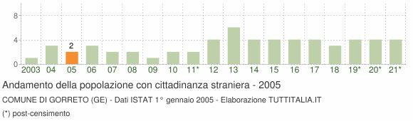 Grafico andamento popolazione stranieri Comune di Gorreto (GE)