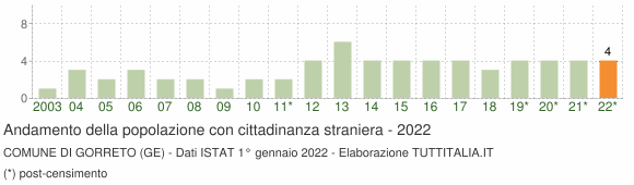 Grafico andamento popolazione stranieri Comune di Gorreto (GE)
