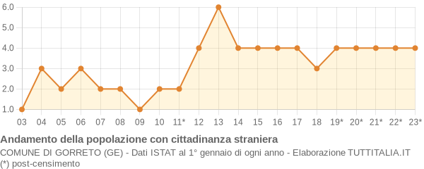 Andamento popolazione stranieri Comune di Gorreto (GE)