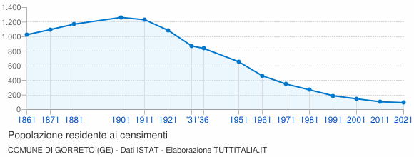 Grafico andamento storico popolazione Comune di Gorreto (GE)