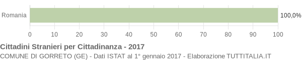 Grafico cittadinanza stranieri - Gorreto 2017