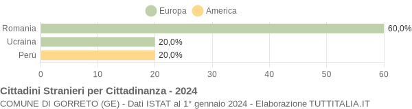 Grafico cittadinanza stranieri - Gorreto 2024