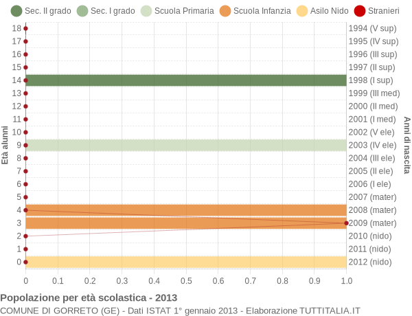 Grafico Popolazione in età scolastica - Gorreto 2013