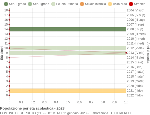 Grafico Popolazione in età scolastica - Gorreto 2023