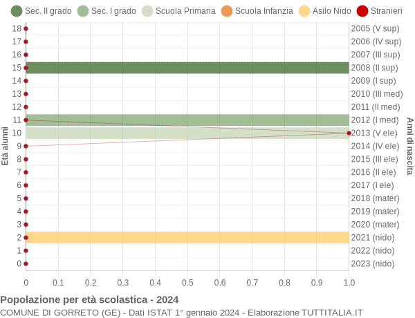 Grafico Popolazione in età scolastica - Gorreto 2024