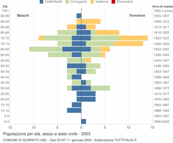 Grafico Popolazione per età, sesso e stato civile Comune di Gorreto (GE)