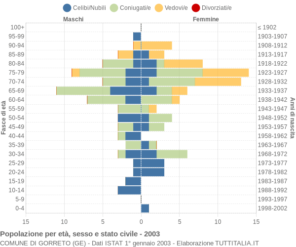 Grafico Popolazione per età, sesso e stato civile Comune di Gorreto (GE)