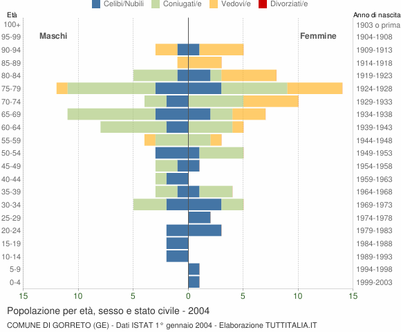 Grafico Popolazione per età, sesso e stato civile Comune di Gorreto (GE)
