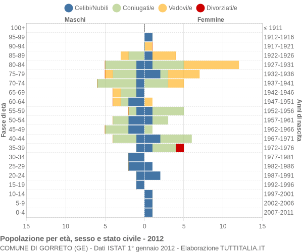 Grafico Popolazione per età, sesso e stato civile Comune di Gorreto (GE)