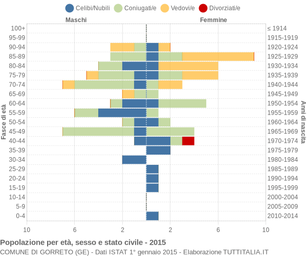 Grafico Popolazione per età, sesso e stato civile Comune di Gorreto (GE)