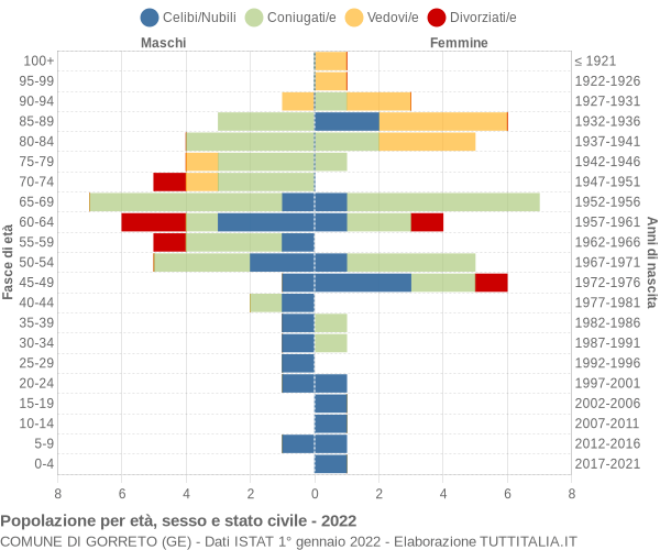 Grafico Popolazione per età, sesso e stato civile Comune di Gorreto (GE)