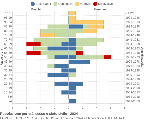 Grafico Popolazione per età, sesso e stato civile Comune di Gorreto (GE)