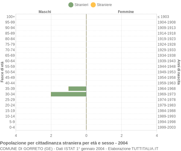Grafico cittadini stranieri - Gorreto 2004