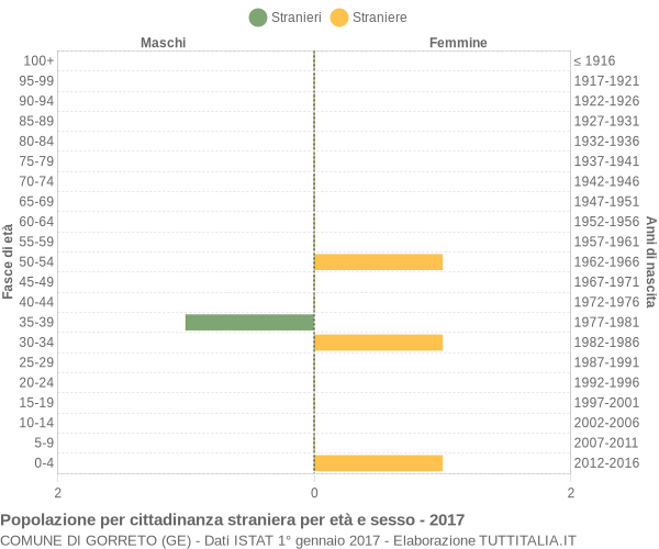 Grafico cittadini stranieri - Gorreto 2017