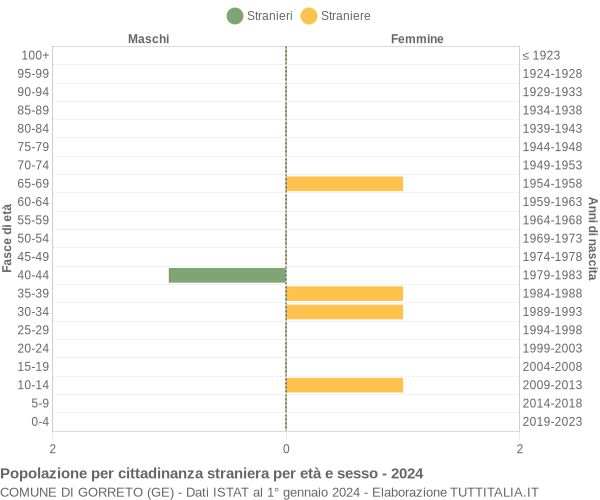 Grafico cittadini stranieri - Gorreto 2024