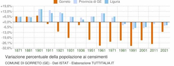 Grafico variazione percentuale della popolazione Comune di Gorreto (GE)