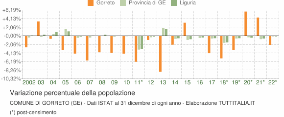 Variazione percentuale della popolazione Comune di Gorreto (GE)