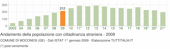 Grafico andamento popolazione stranieri Comune di Moconesi (GE)