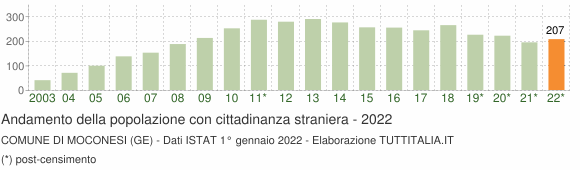 Grafico andamento popolazione stranieri Comune di Moconesi (GE)