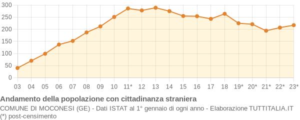 Andamento popolazione stranieri Comune di Moconesi (GE)