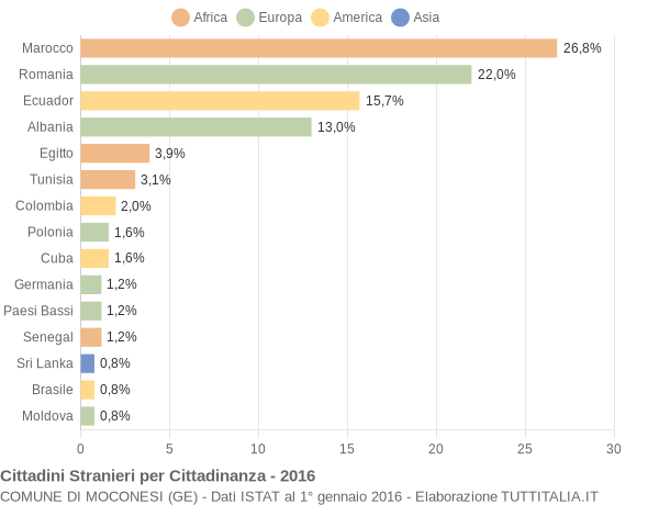 Grafico cittadinanza stranieri - Moconesi 2016