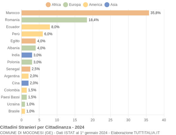 Grafico cittadinanza stranieri - Moconesi 2024