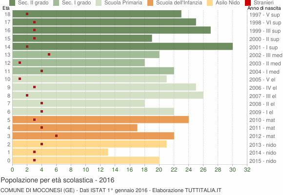 Grafico Popolazione in età scolastica - Moconesi 2016