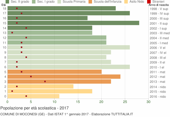 Grafico Popolazione in età scolastica - Moconesi 2017