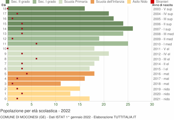 Grafico Popolazione in età scolastica - Moconesi 2022