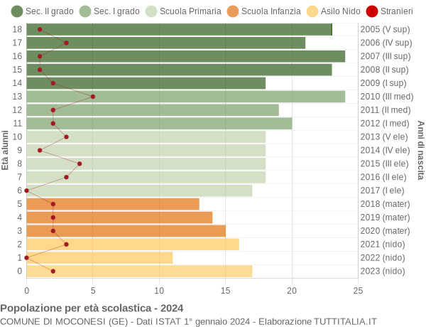 Grafico Popolazione in età scolastica - Moconesi 2024