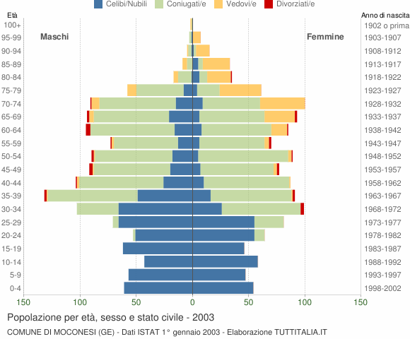 Grafico Popolazione per età, sesso e stato civile Comune di Moconesi (GE)