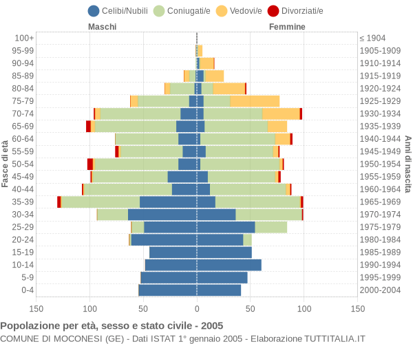 Grafico Popolazione per età, sesso e stato civile Comune di Moconesi (GE)