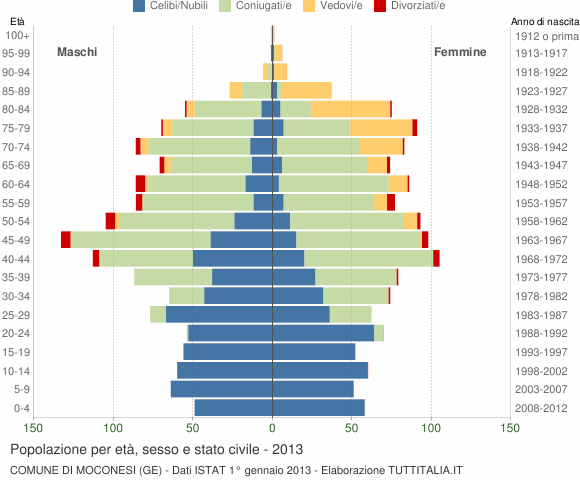 Grafico Popolazione per età, sesso e stato civile Comune di Moconesi (GE)