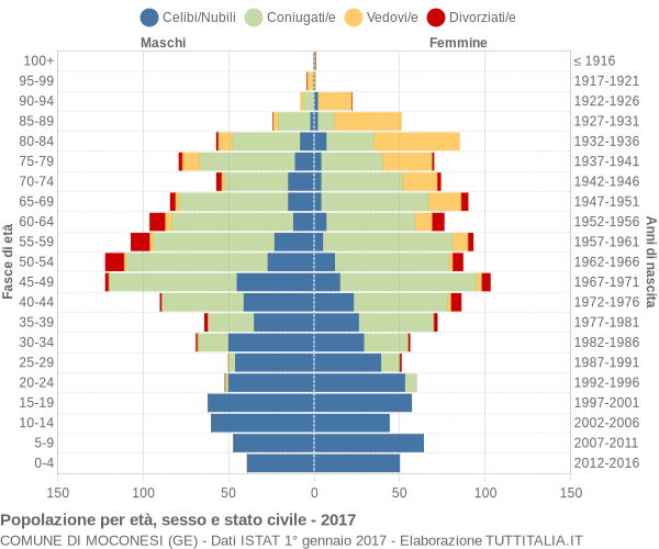 Grafico Popolazione per età, sesso e stato civile Comune di Moconesi (GE)